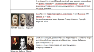 Інтерактивна вправа "Проблемний лист" за біографією І.Франка ,10 клас