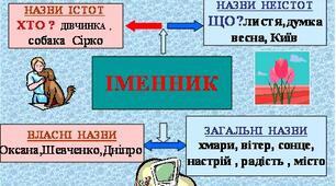 Іменник як частина мови, 4 клас