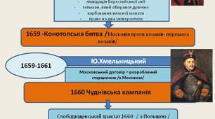 Презентація "Руїна. Від Ю.Хмельницького до І.Самойловича "