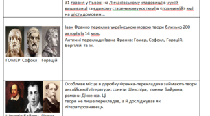 Інтерактивна вправа "Проблемний лист" за творчістю письменників ,10 клас,11 шт.