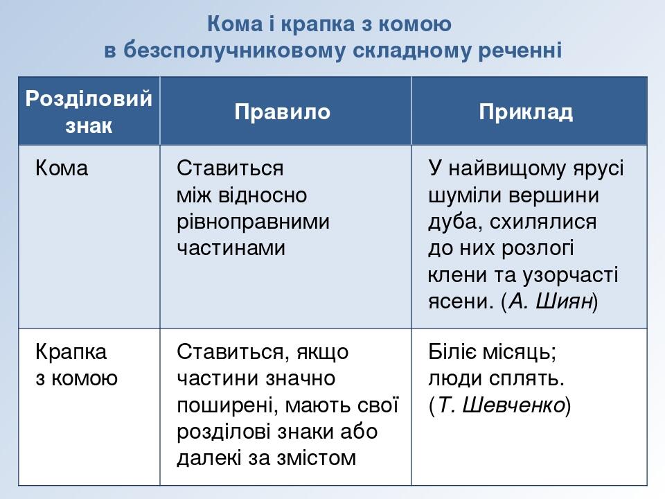 Кома та крапка з комою в безсполучниковому складному реченні ...