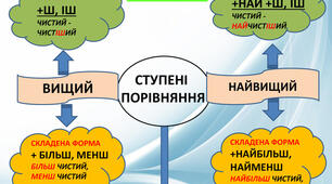 Ступені порівняння прикметників. Відмінювання прикметників