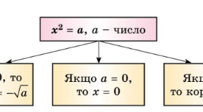 8 кл. Урок 35.  Рівняння х^2=a. (23.01.2023)
