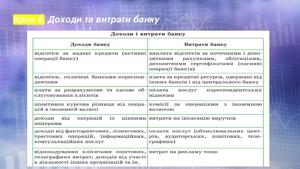 Крок 8. Доходи та витрати банку