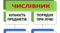 Діагностувальна робота  "Числівник" 4 клас