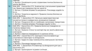Календарне планування з фізичної культури на ІІ семестр 5 клас з модулями:Баскетбол 3*3⛹️‍♂️ Футзал ⚽ Футбол ⚽ Доджбол👟 Чирлідинг 🤸‍♀️ Бадмінтон 🏸