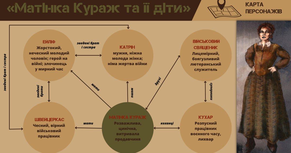 Бертольт Брехт «Матінка Кураж та її діти» (карта персонажів) | Інші ...