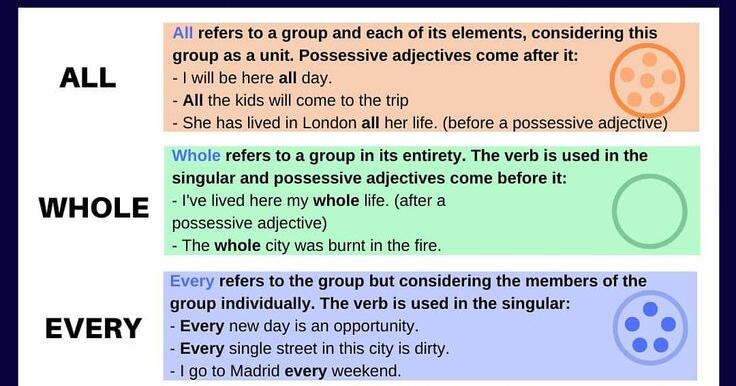 36 Grammar Review Determiners All Every Each Whole Урок на 4