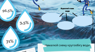 Дидактичні картки "Робочі аркуші до теми "Гідросфера"