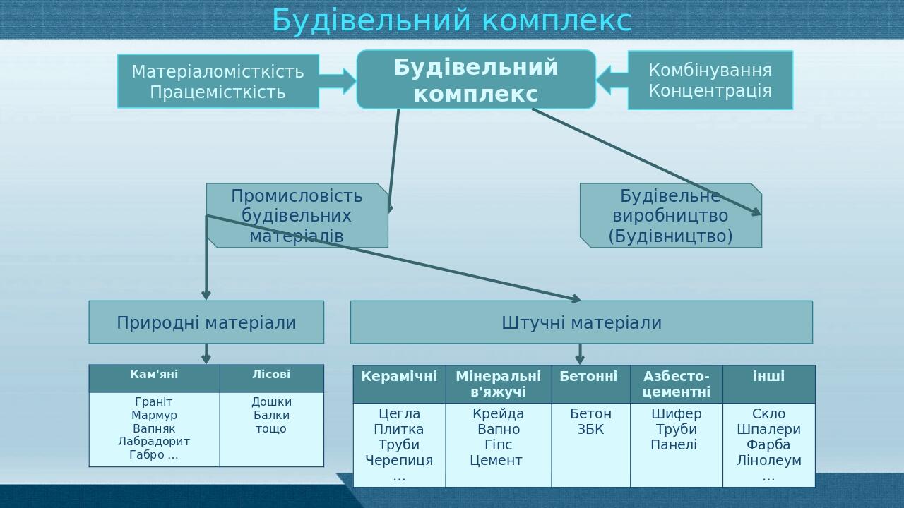 Презентація з географії 9 клас. "Виробництво будівельних матеріалів в ...