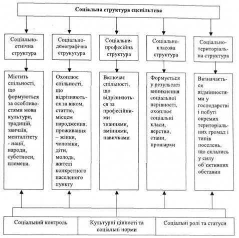 Соціальна структура суспільства