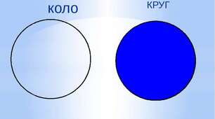 Коло.Круг.Площа круга.Круговий сектор