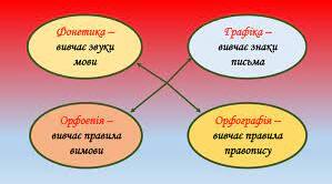 Презентація "Поняття про фонетику. Звуки мовлення. Звуки голосні та приголосні."