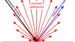 Самостійна робота з теми «Відбивання світла. Закони відбивання світла 