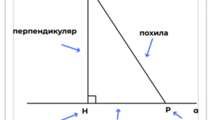 8 кл. Урок 38. Перпендикуляр і похила, їх властивості (31.01.2023)