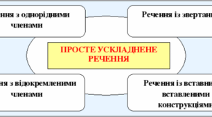 Розділові знаки у простих реченнях, ускладнених звертаннями; вставними словами і реченнями