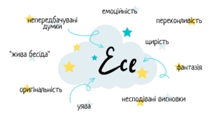 Розвиток мовлення. Есе. Компоненти есе. Візуальна карта