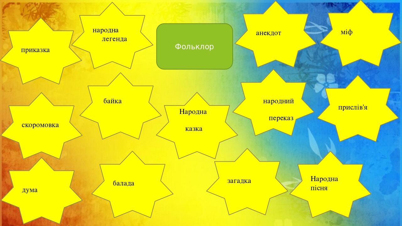 Фольклор народна легенда скоромовка Народна пісня загадка прислів'я міф анекдот балада Народна казка приказка дума байка народний переказ