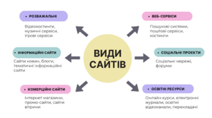 Види сайтів. Інтелект-карта до теми "Веб-технології"