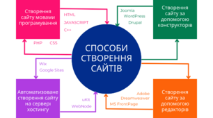 Способи створення сайтів. Інтелект-карта до теми "Веб-технології"