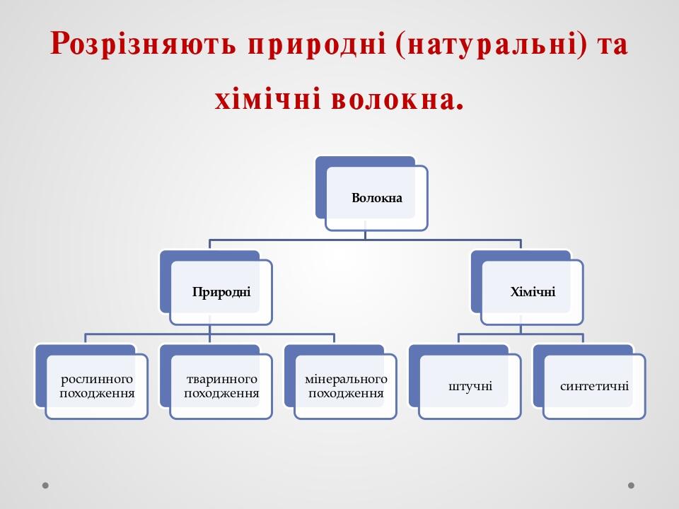 Розрізняють природні (натуральні) та хімічні волокна.