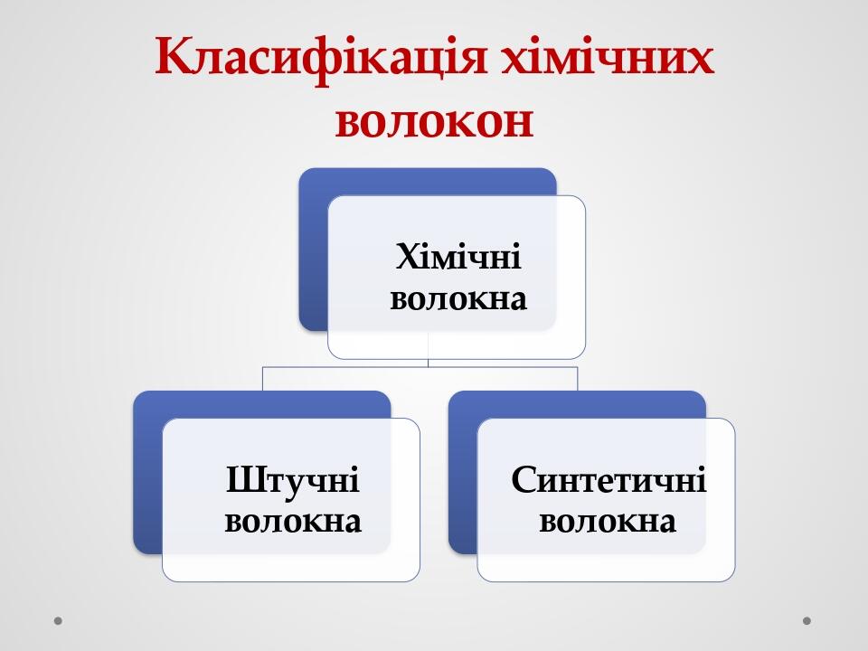 Класифікація хімічних волокон
