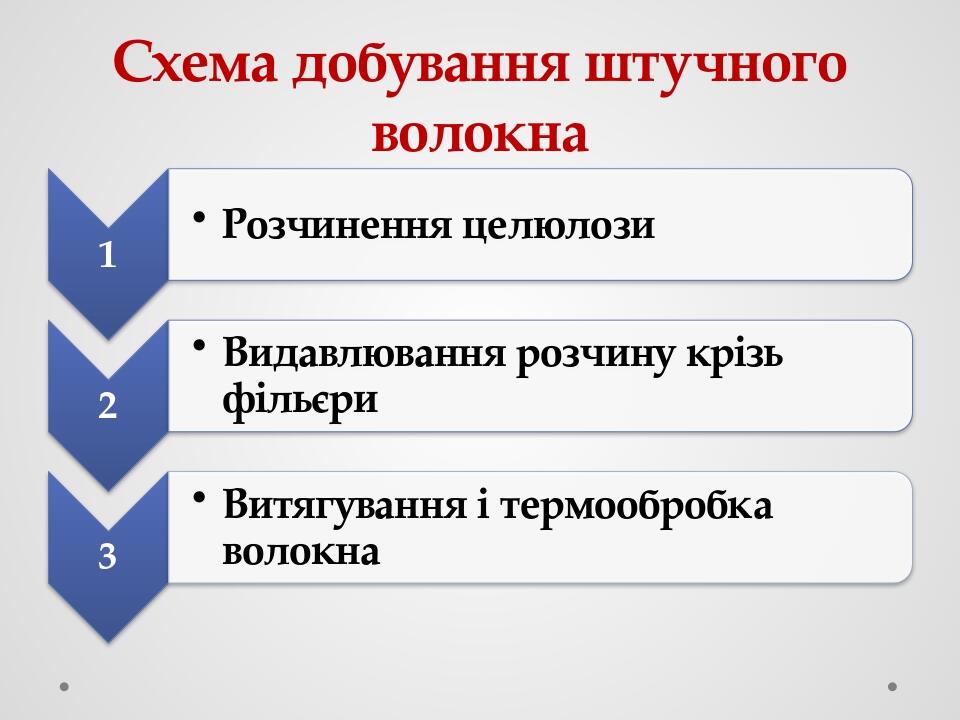 Схема добування штучного волокна