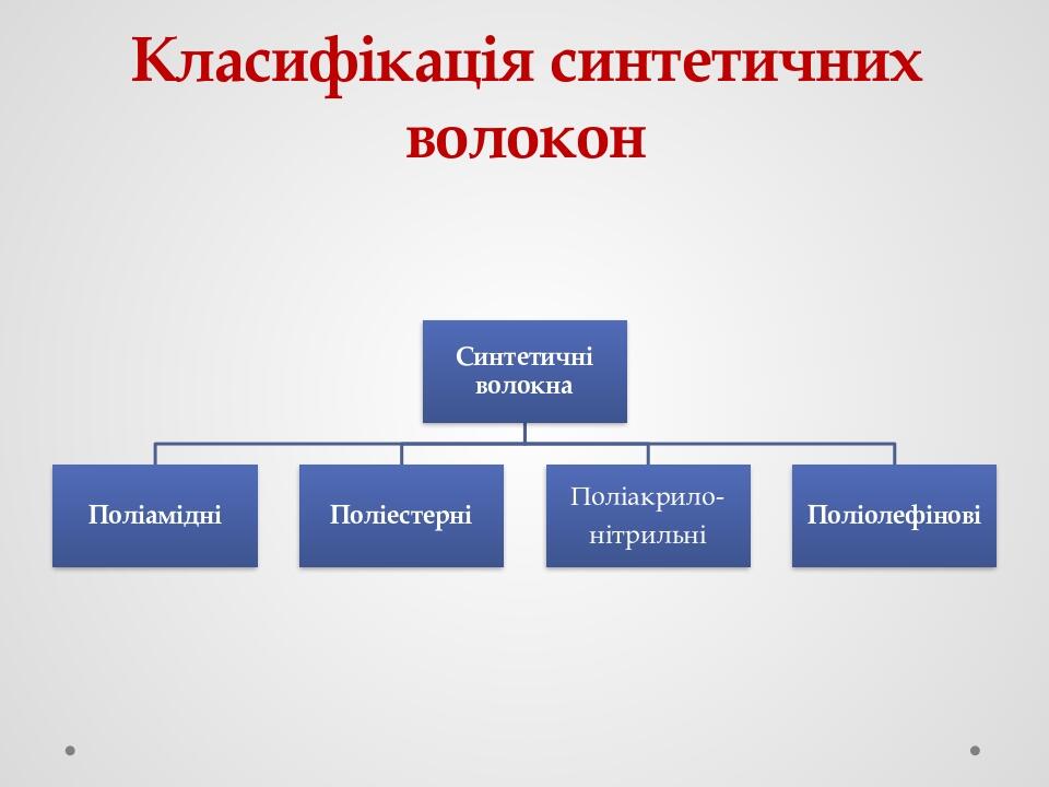Класифікація синтетичних волокон