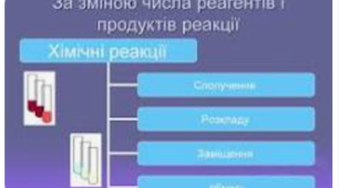 9 клас. Контрольна робота. Типи хімічних реакцій