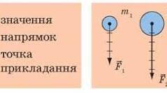 Сила – міра взаємодії. Самостійна робота