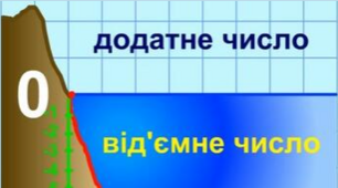 (Копія) 6 клас.Контрольна робота " Додатні та від'ємні числа"