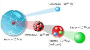 Контрольна робота з теми «Фізика атома та атомного ядра.  Фізичні основи атомної енергетики»