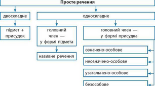 Контрольна робота. Синтаксис, пунктуація №3 (односкладні речення). 8 клас