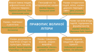 Уживання великої літери