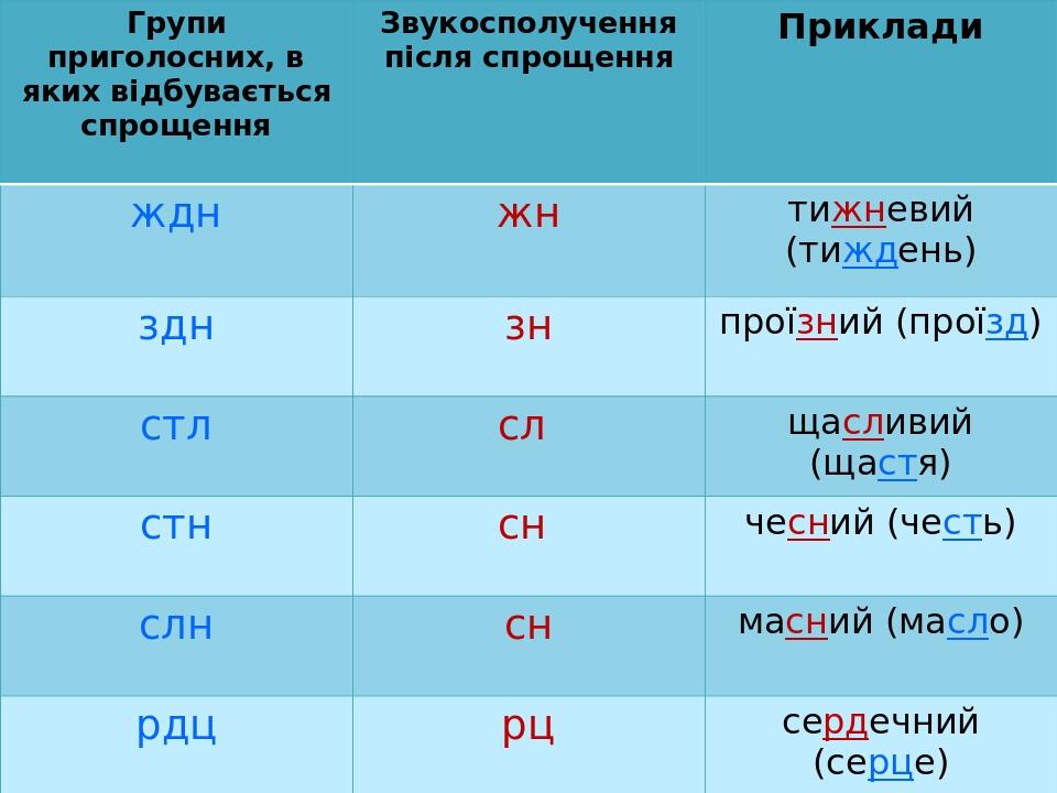 Презентація "Спрощення в групах приголосних. 5 клас" | . Українська мова