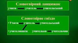 Презентація " Словотвірний ланцюжок"