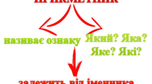 Контрольна робота на тему «Прикметник»