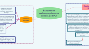 Збірник ментальних карт до теми "УКРАЇНА В РОКИ ДРУГОЇ СВІТОВОЇ ВІЙНИ"