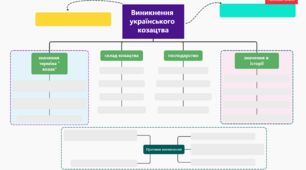 Ментальні карти (інтелект-карти) з історії України 8 клас для учнів
