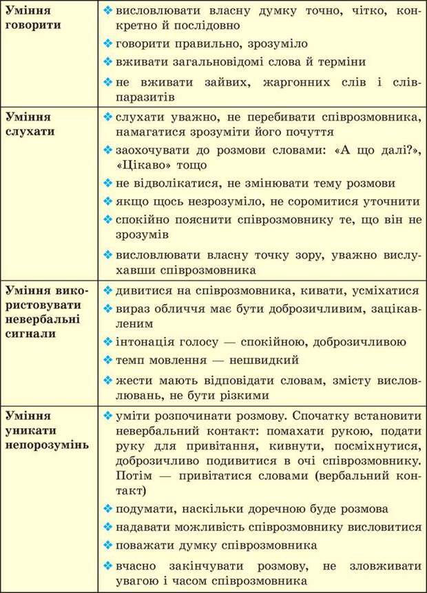СПІЛКУВАННЯ ЛЮДЕЙ. ЗАСОБИ І НАВИЧКИ КОМУНІКАЦІЇ - СОЦІАЛЬНЕ БЛАГОПОЛУЧЧЯ СПІЛКУВАННЯ І ЗДОРОВ'Я - Соціальна складова здоров'я - ОСНОВИ ЗДОРОВ'Я 6 КЛАС - підручник - Т.Є. Бойченко - Генеза 2014 рік