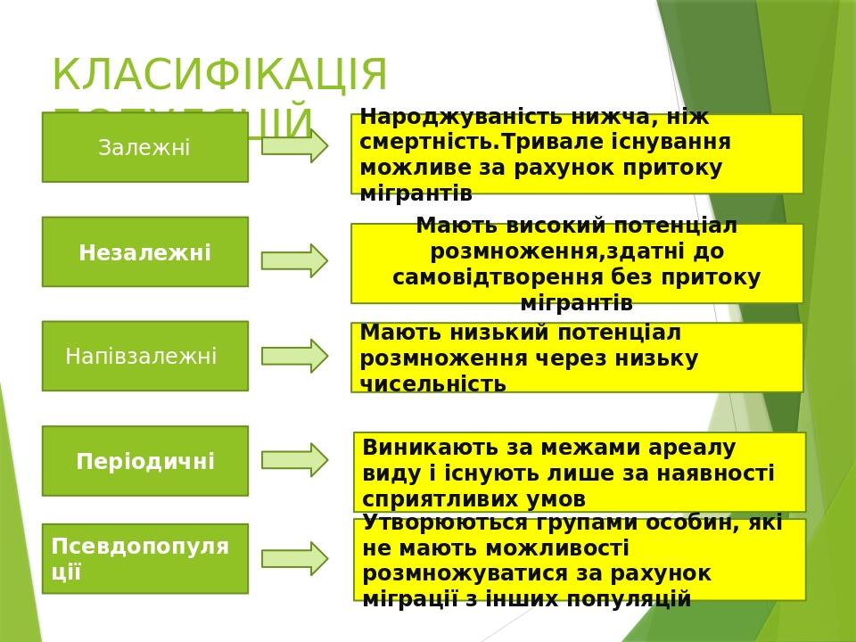 КЛАСИФІКАЦІЯ ПОПУЛЯЦІЙ Залежні Незалежні Напівзалежні Періодичні Псевдопопуляції Народжуваність нижча, ніж смертність.Тривале існування можливе за ...