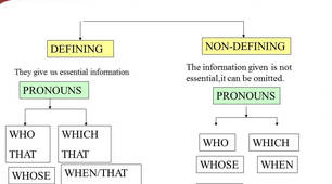  Relative Clauses and relative pronouns