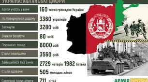 Презентація: "Афганістан і сучасна агресія Росії проти України"