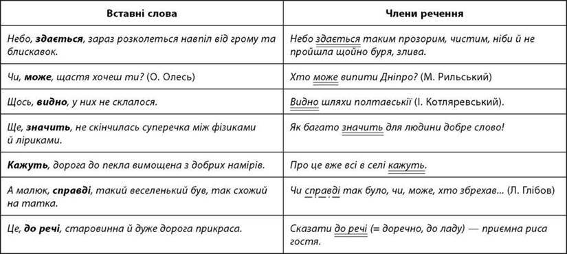 Речення зі вставними словами, словосполученнями та реченнями – Українська мова та література