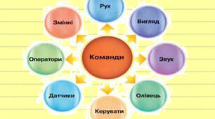 Складання лінійних алгоритмів