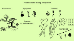 Заняття гуртка "Юні краєзнавці". Тема: Умовні знаки спортивних карт. 