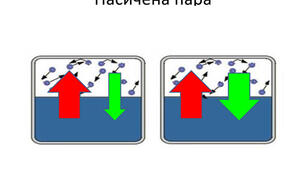 Пароутворення та конденсація. Насичена та ненасичена пара. Кипіння