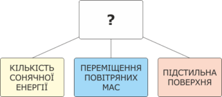 Кліматотвірні чинники