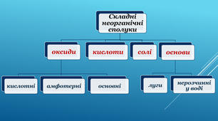 Класифікація неорганічних сполук
