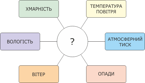 Елементи погоди